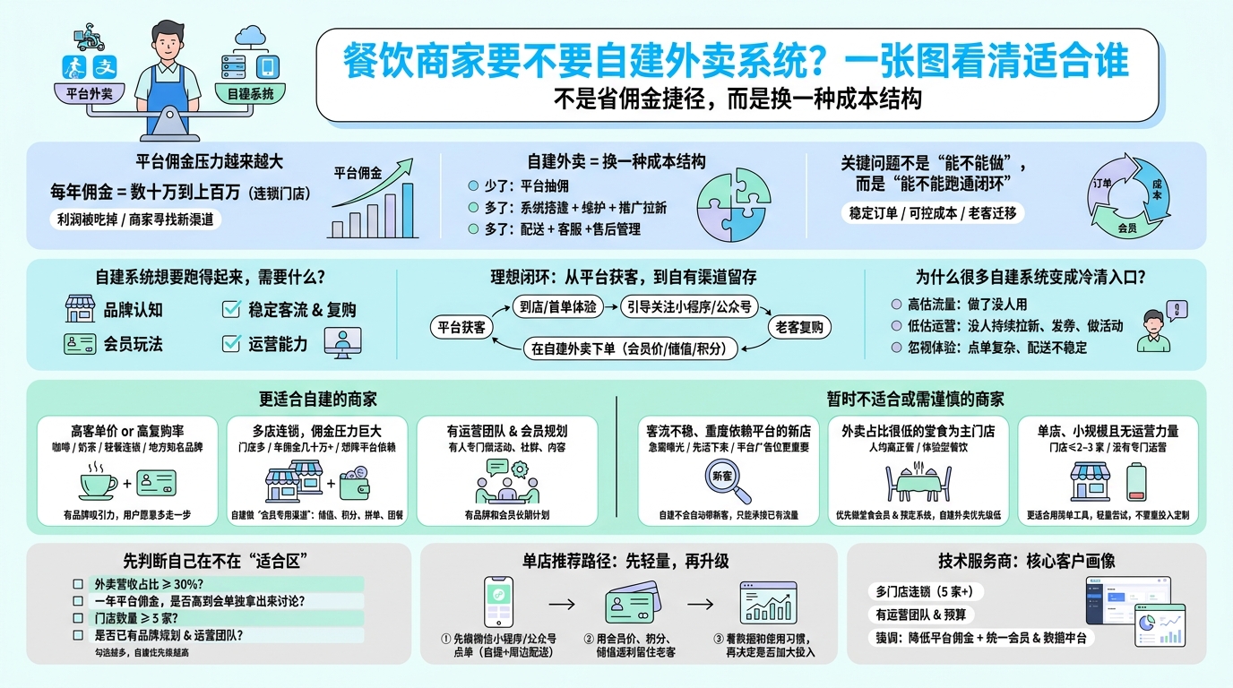 自建外卖系统到底靠谱不？先看底层逻辑