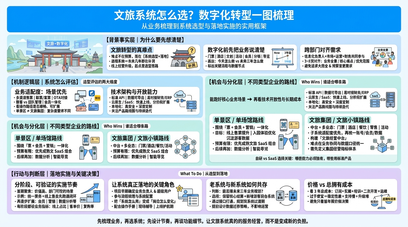 文旅系统怎么选？文旅企业数字化转型实用指南