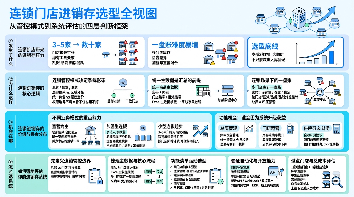 一、连锁门店在进销存选型前要先想清什么？