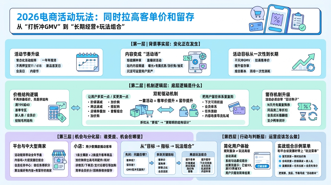 2026年电商平台活动玩法有哪些新趋势？