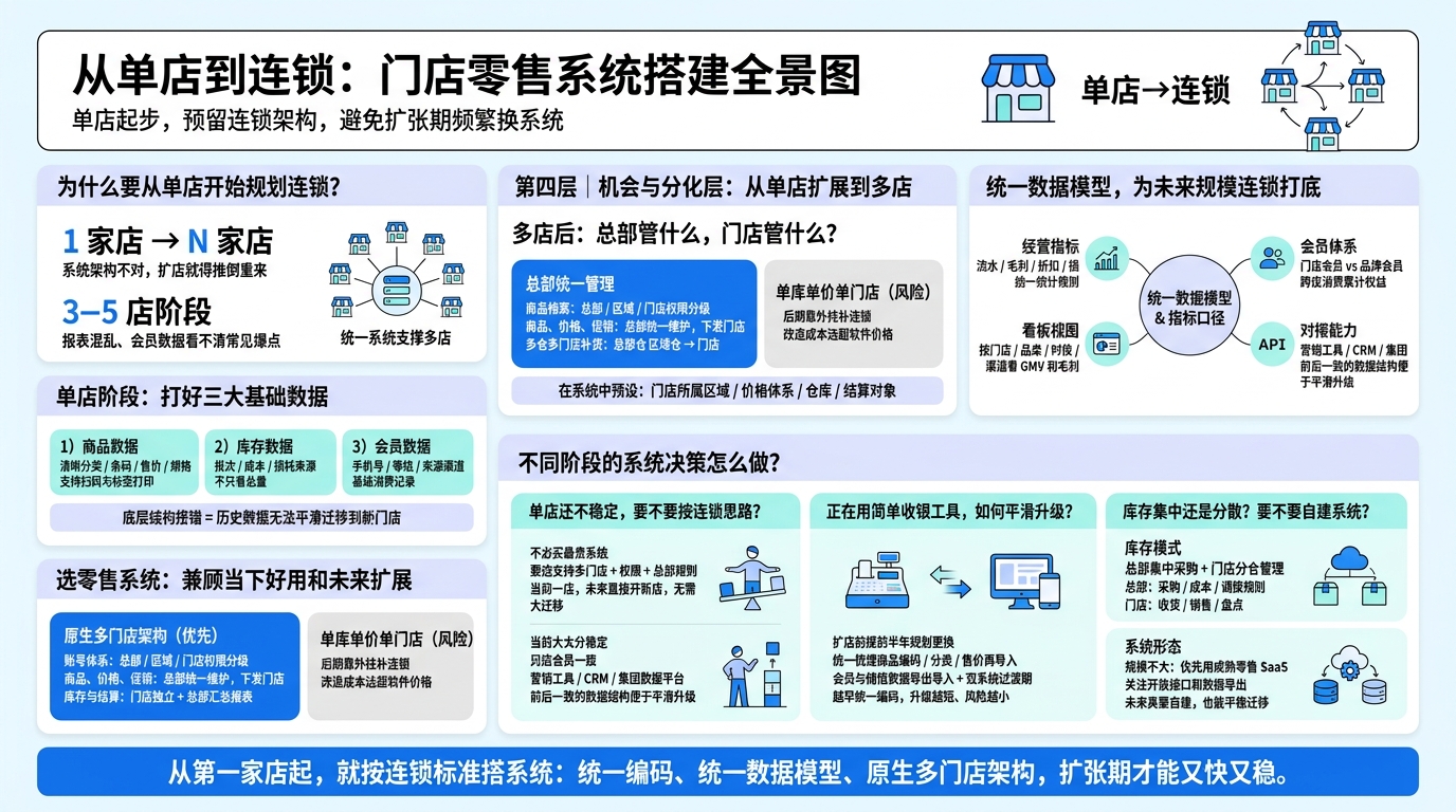 单店阶段要搞清楚哪些数字化基础？