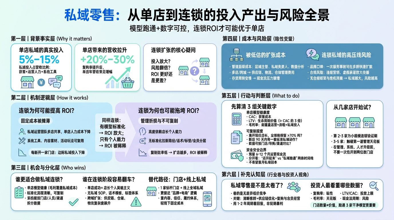 私域零售单店的真实投入产出长什么样？
