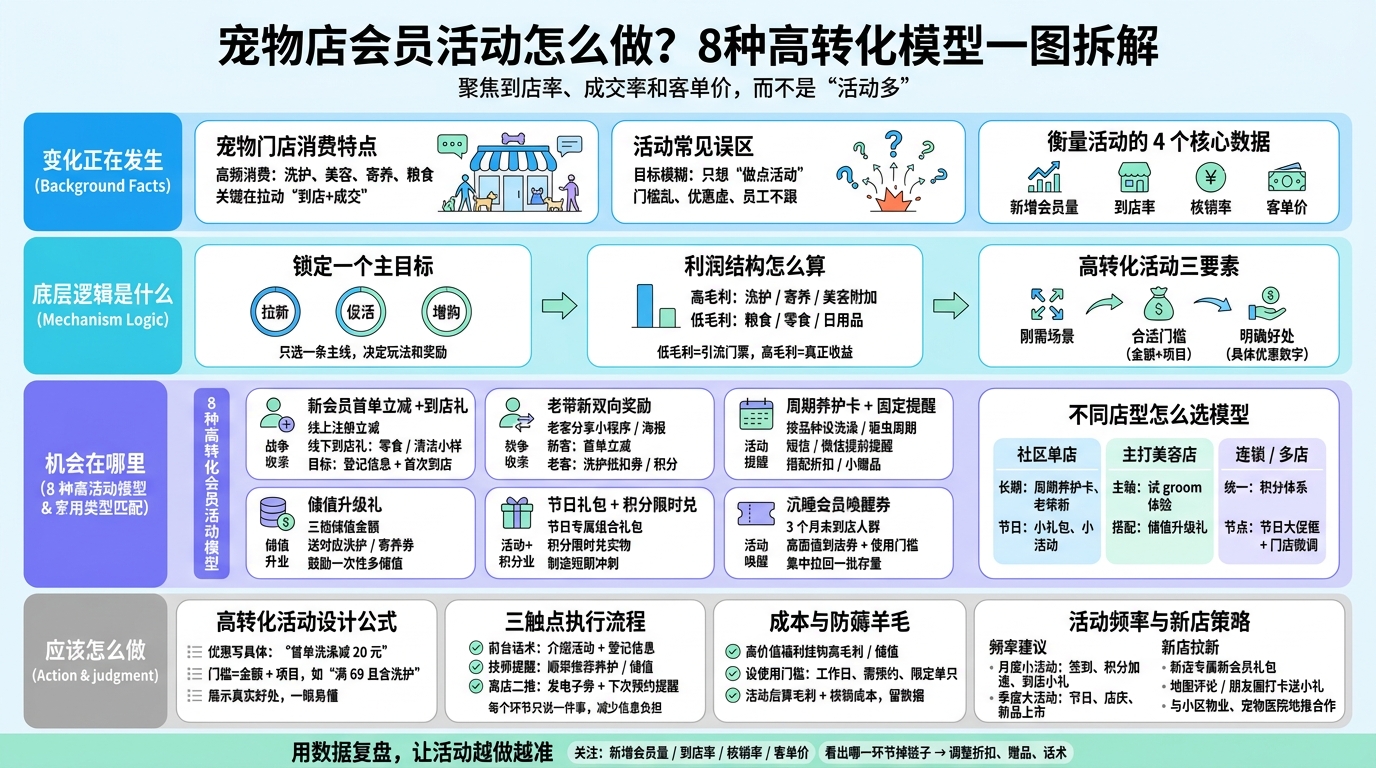 宠物店会员活动目标怎么定才不浪费？  