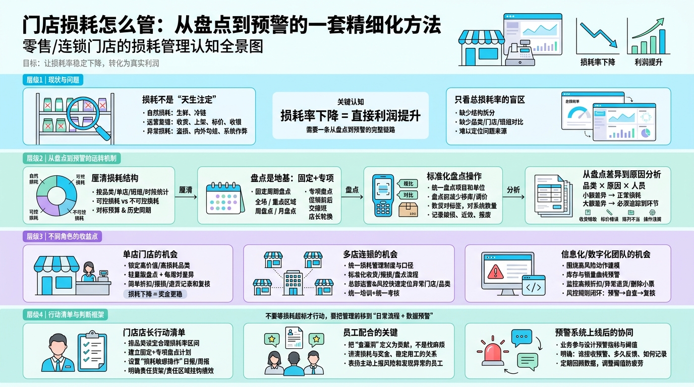 一、门店损耗先厘清：算清账，算对账