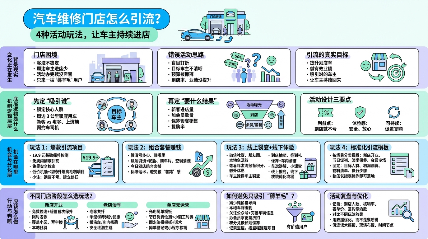 明确目标车主和引流目标，别盲目打折