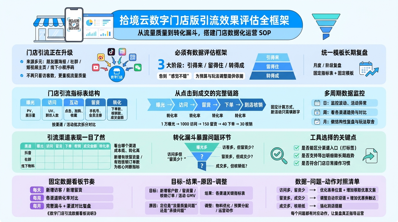 数字门店引流评估先看什么？