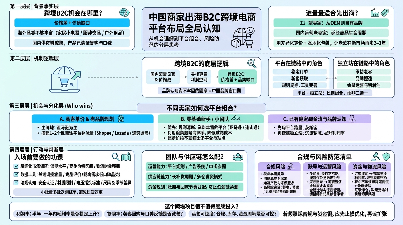 出海B2C有哪些真实机会？