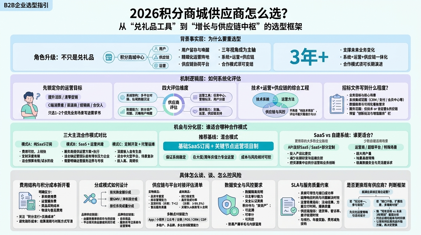 如何梳理2026版积分商城供应商评估标准？