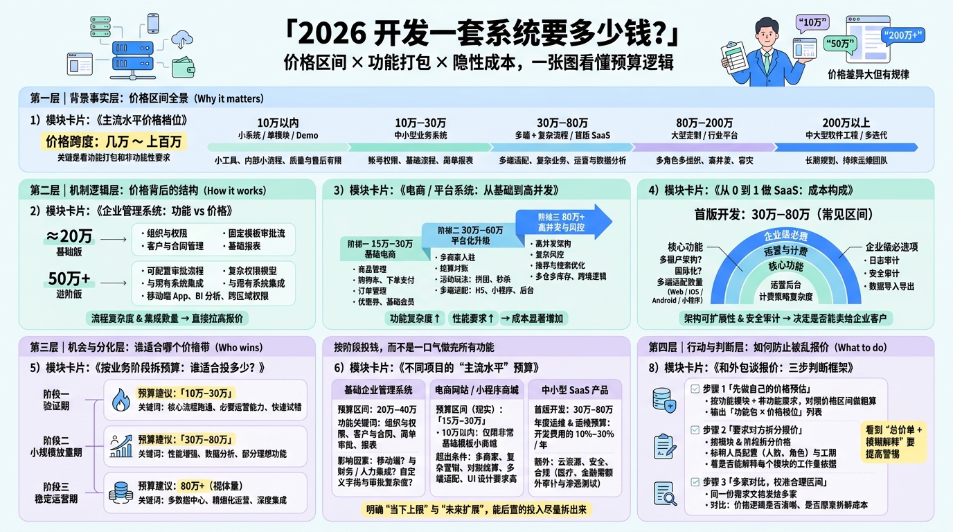 2026开发系统的大致价格档位有哪些？