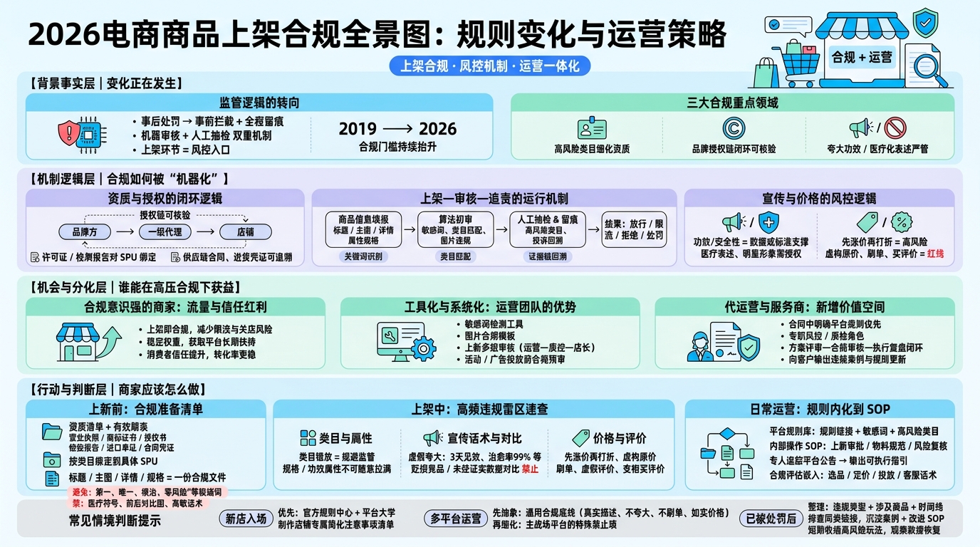 一、2026电商平台上架合规有哪些核心变化？  