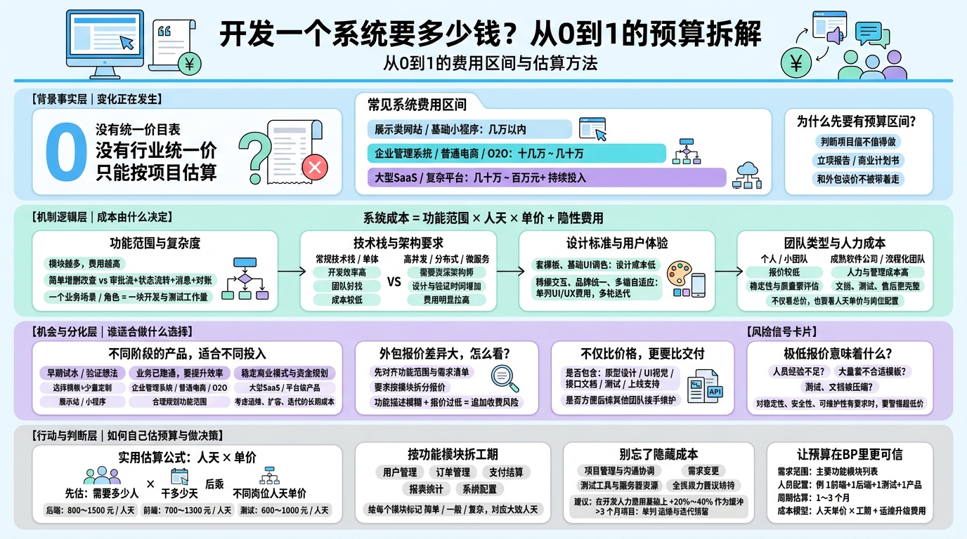 系统开发大致多少钱？先有一个区间概念