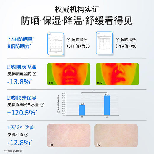 严选 | 袋鼠妈妈清爽防晒啫喱SPF30PA+++ 50g/支 青少年款/儿童款 赠：防晒啫喱5g+水凝霜10g 商品图12