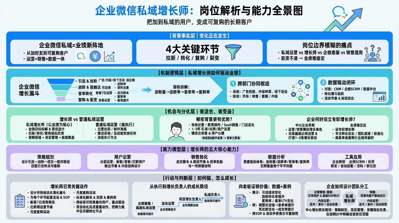 私域增长师具体做什么？