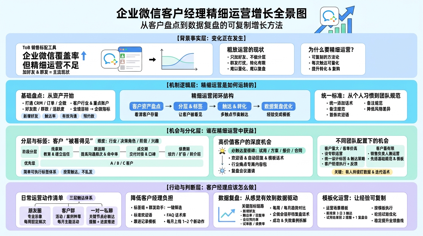 精细运营前的基础盘点怎么做？