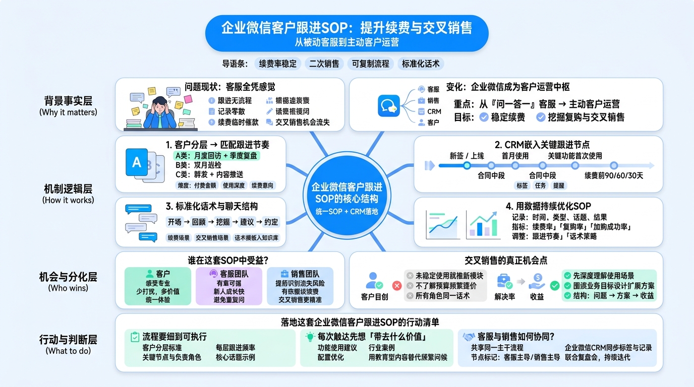 为什么要为企业微信单独设计客户跟进流程？