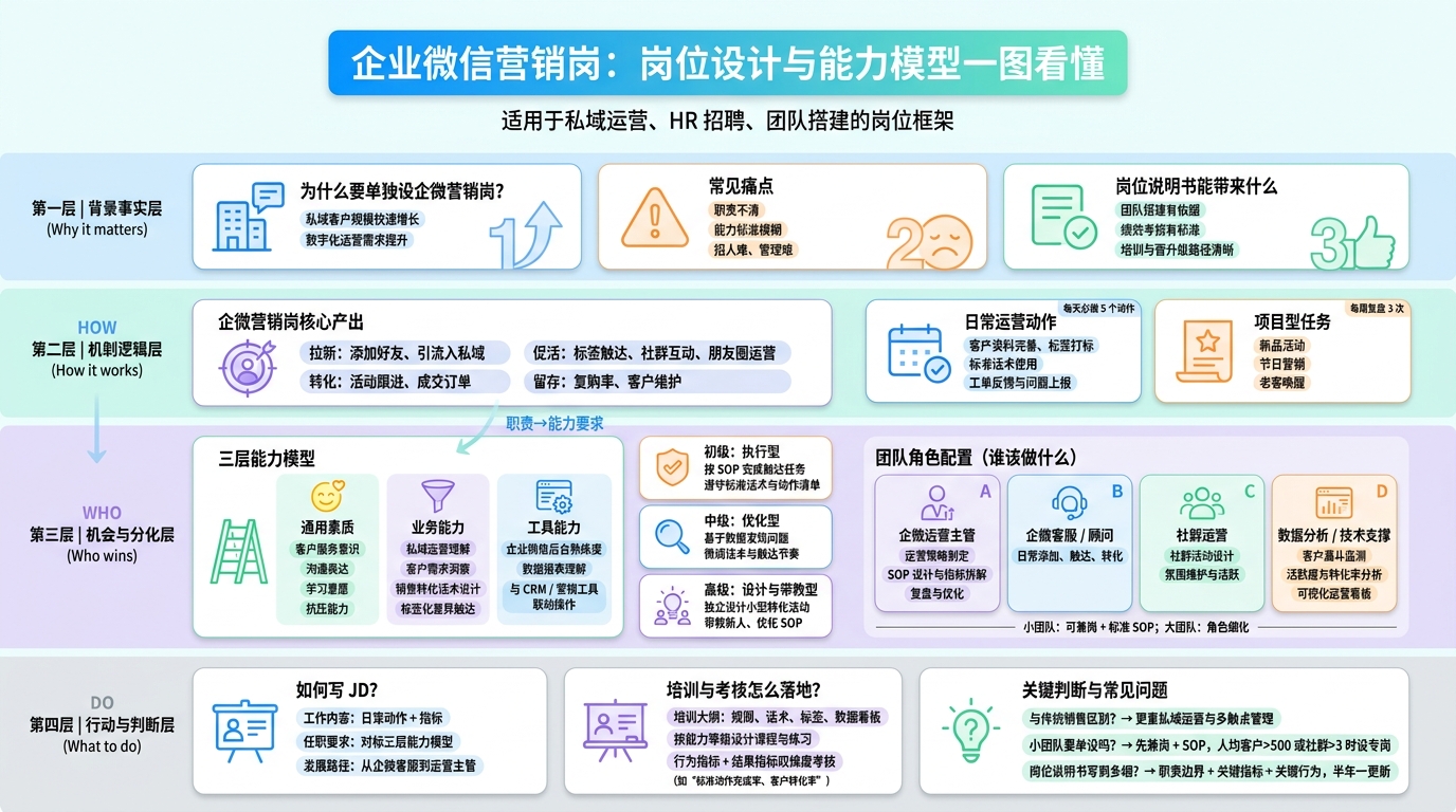 企业微信营销岗位要负责什么？