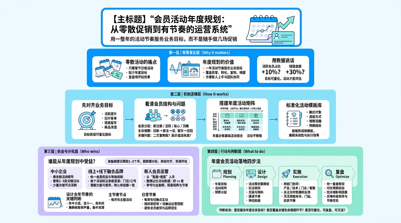 一、年度会员活动规划先看什么目标？