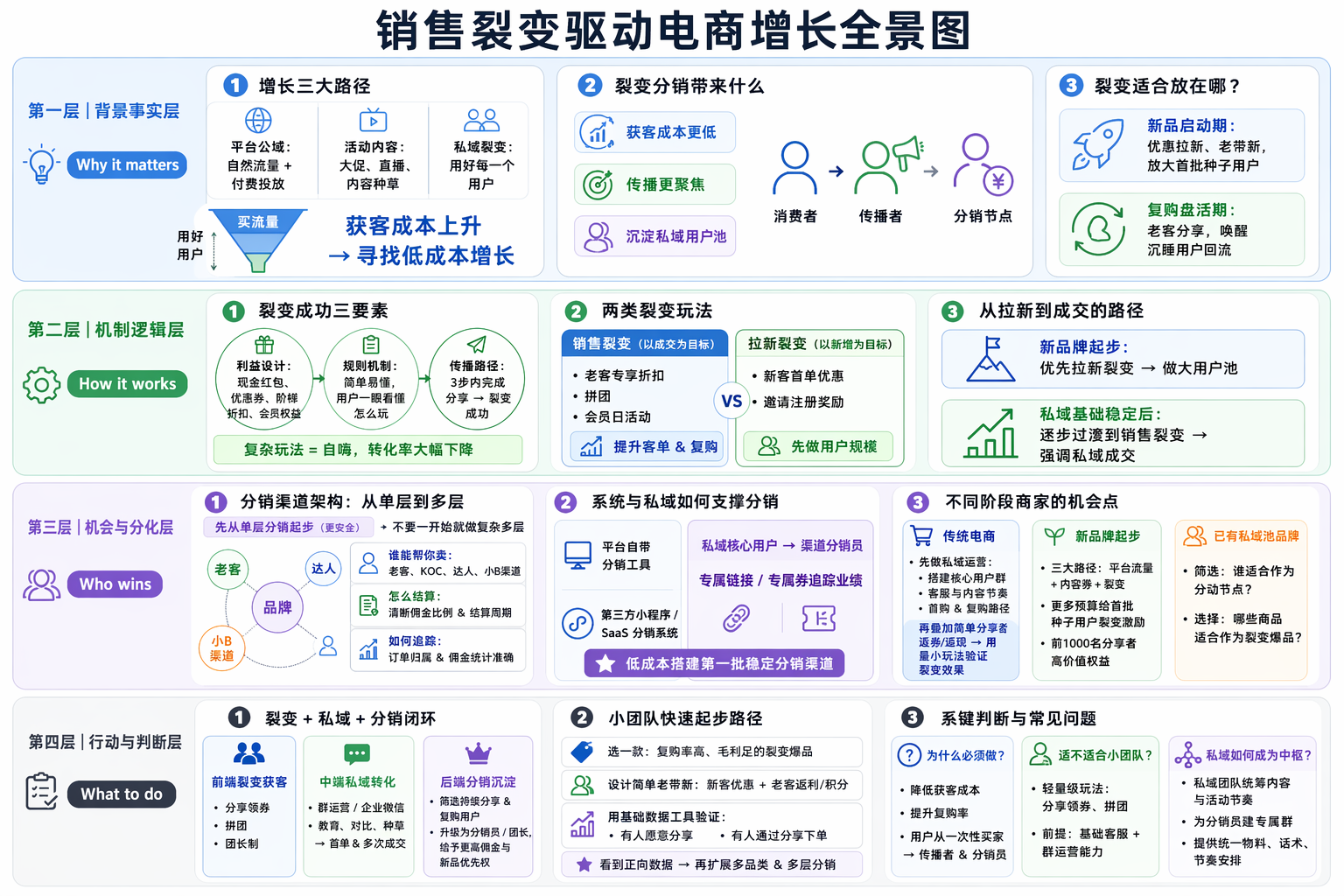 电商增长三大路径解析：裂变适合放在哪一块？