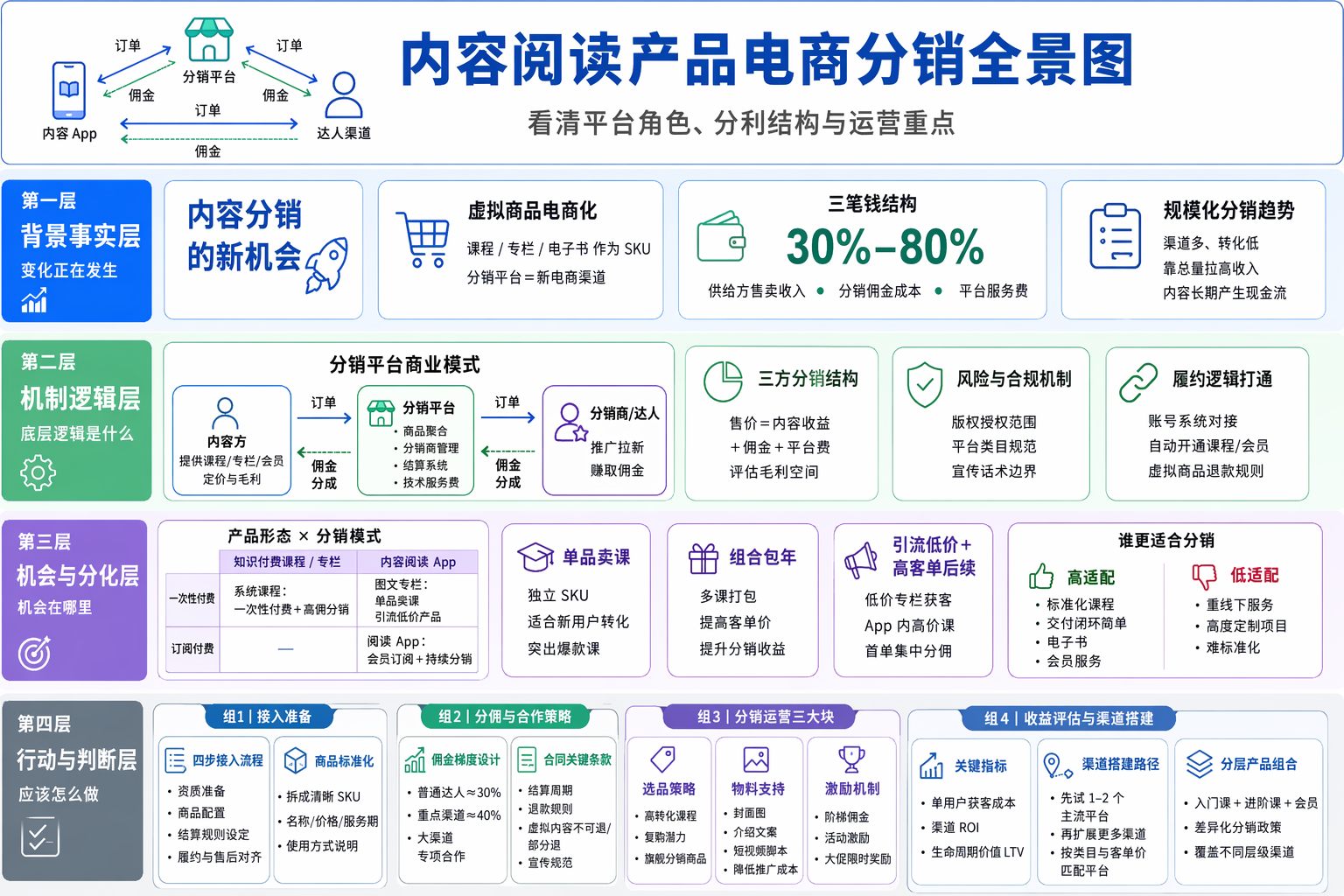 分销平台的商业模式是什么？