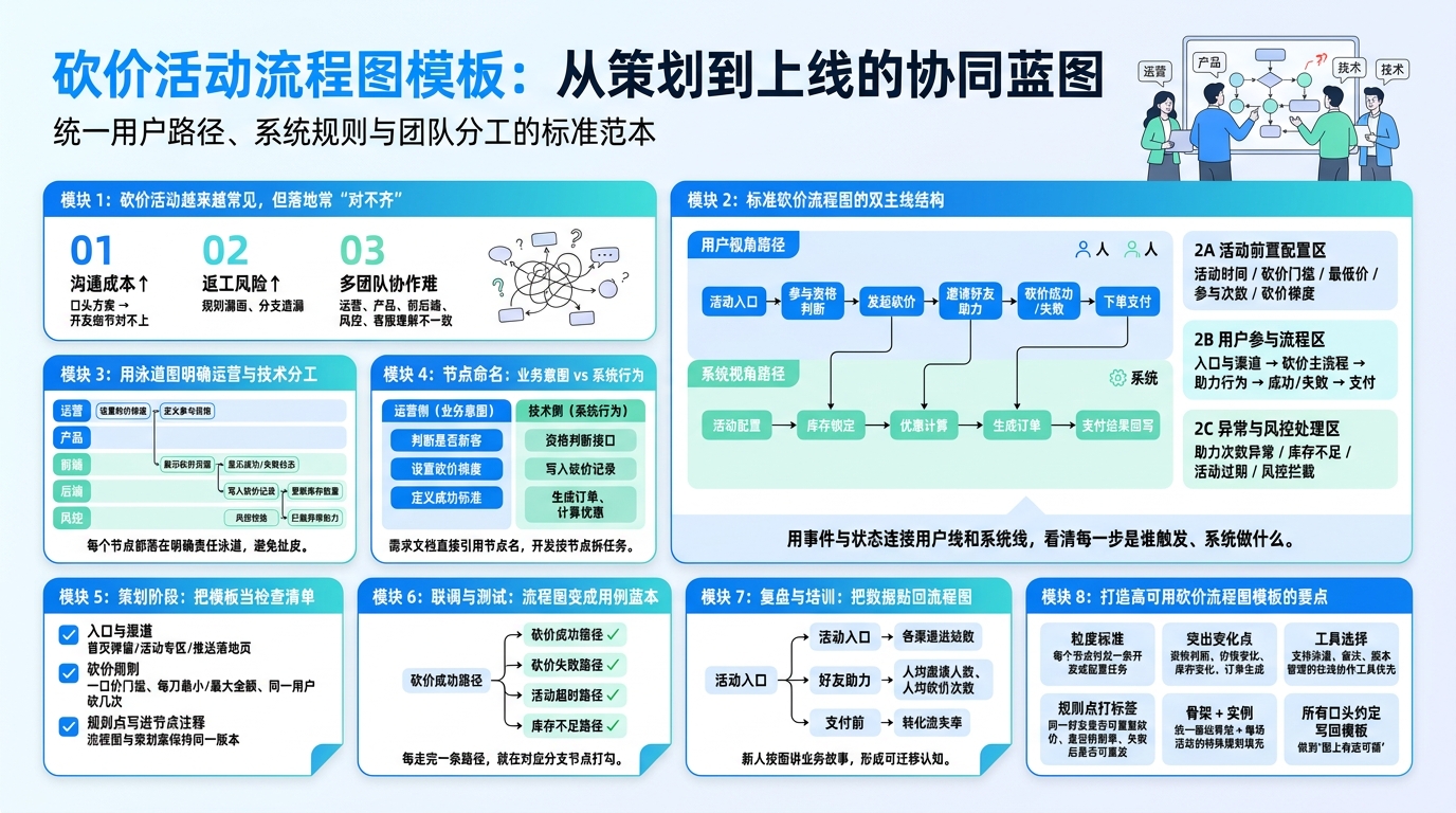 砍价活动流程图模板要包含哪些关键节点？