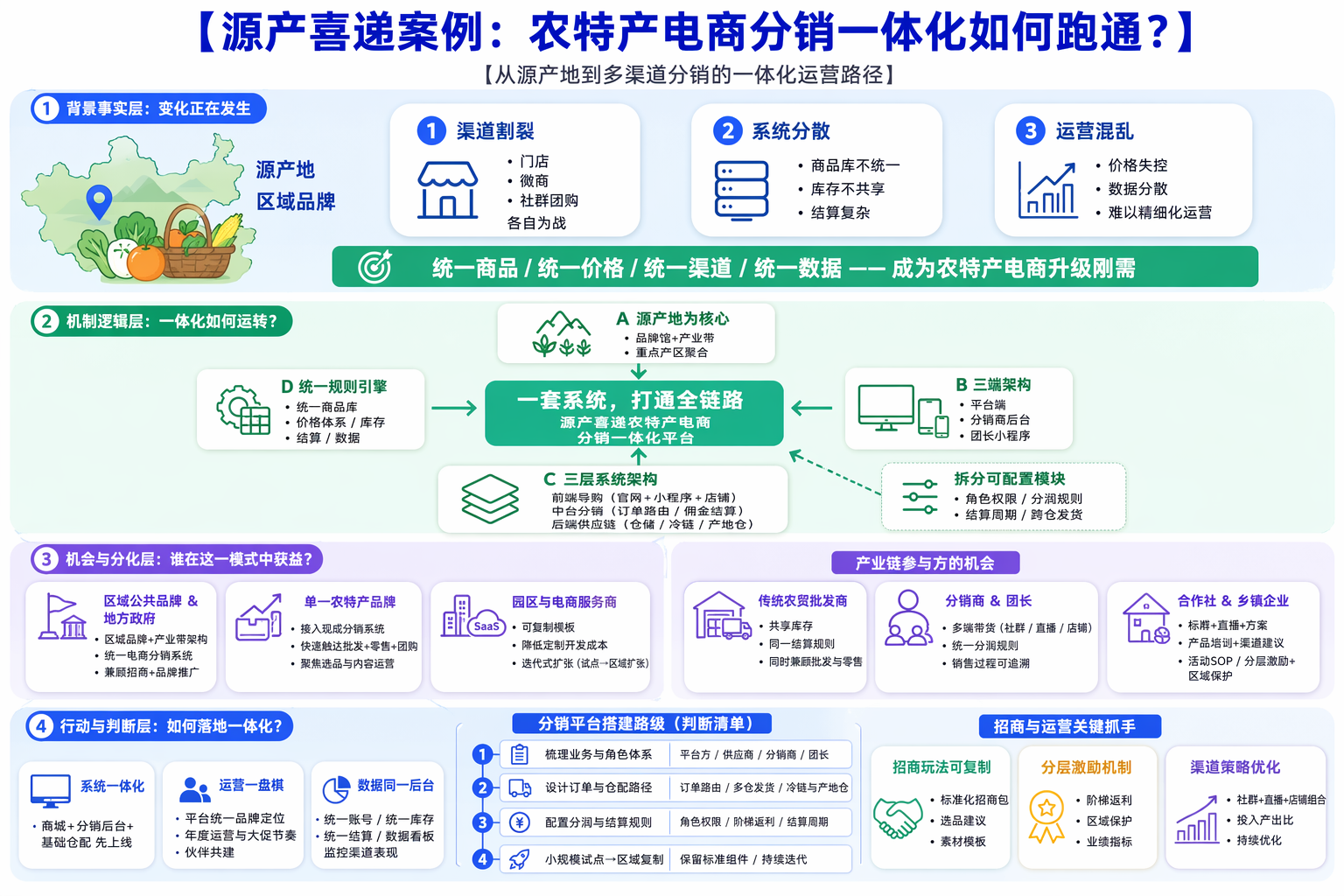 一体化农特产电商分销要解决什么问题？