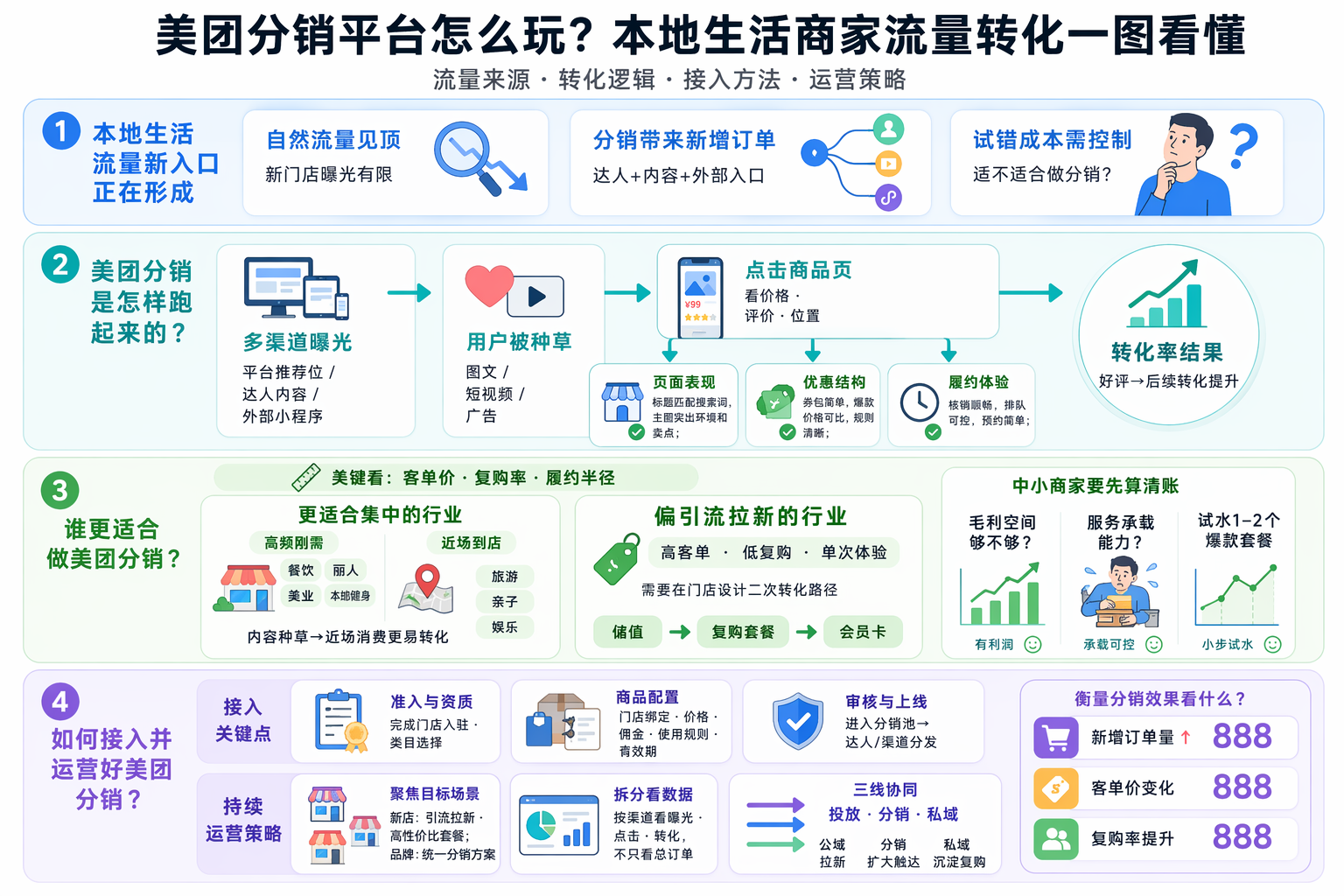 美团分销平台流量从哪里来？