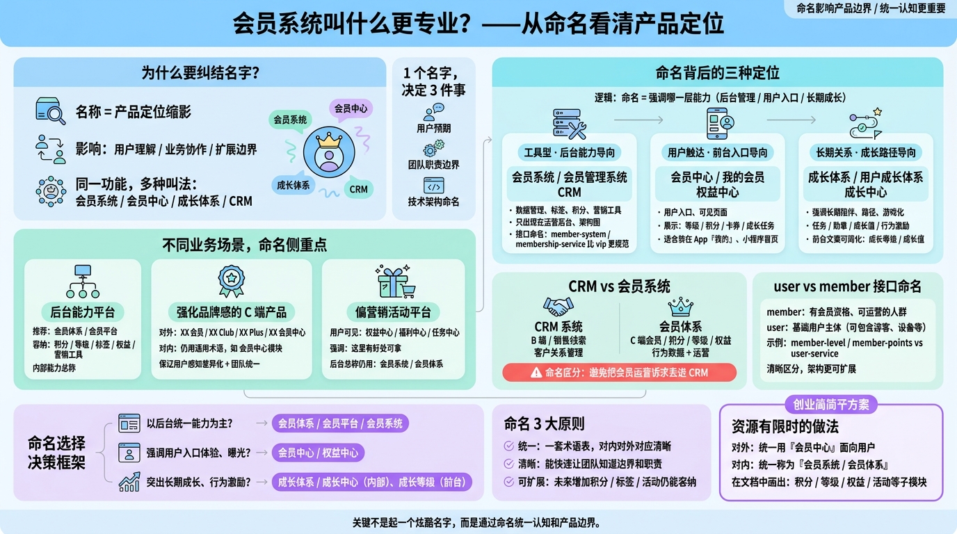 会员系统常见专业叫法有哪些？