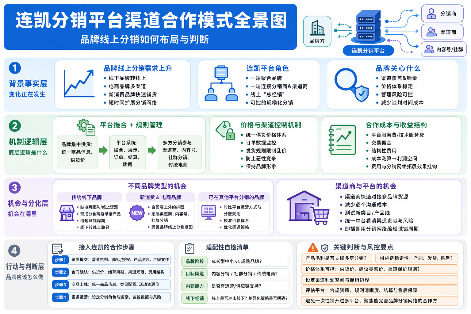 连凯分销平台渠道合作模式是什么样的？