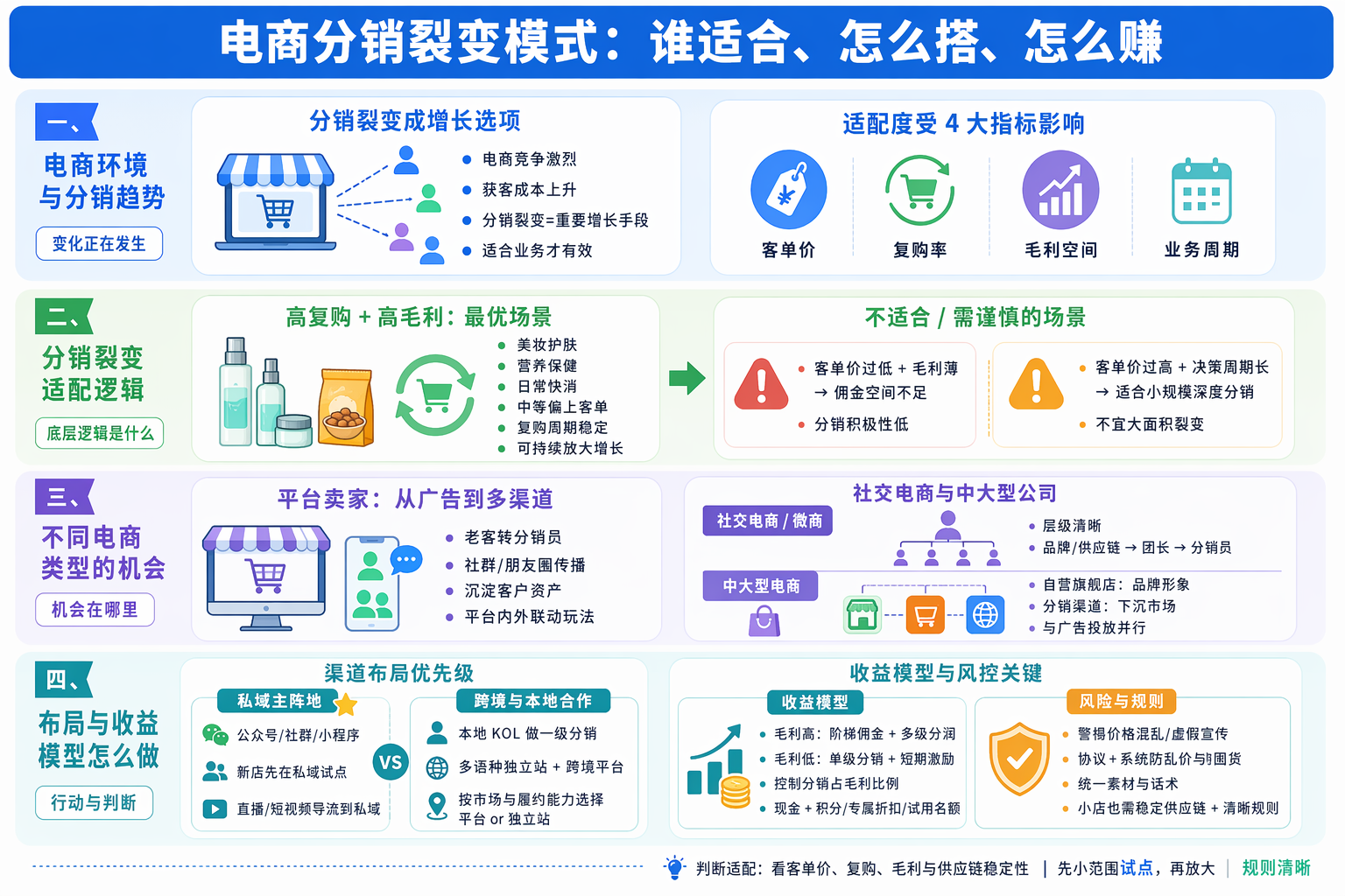 分销裂变模式适合哪些电商业务？