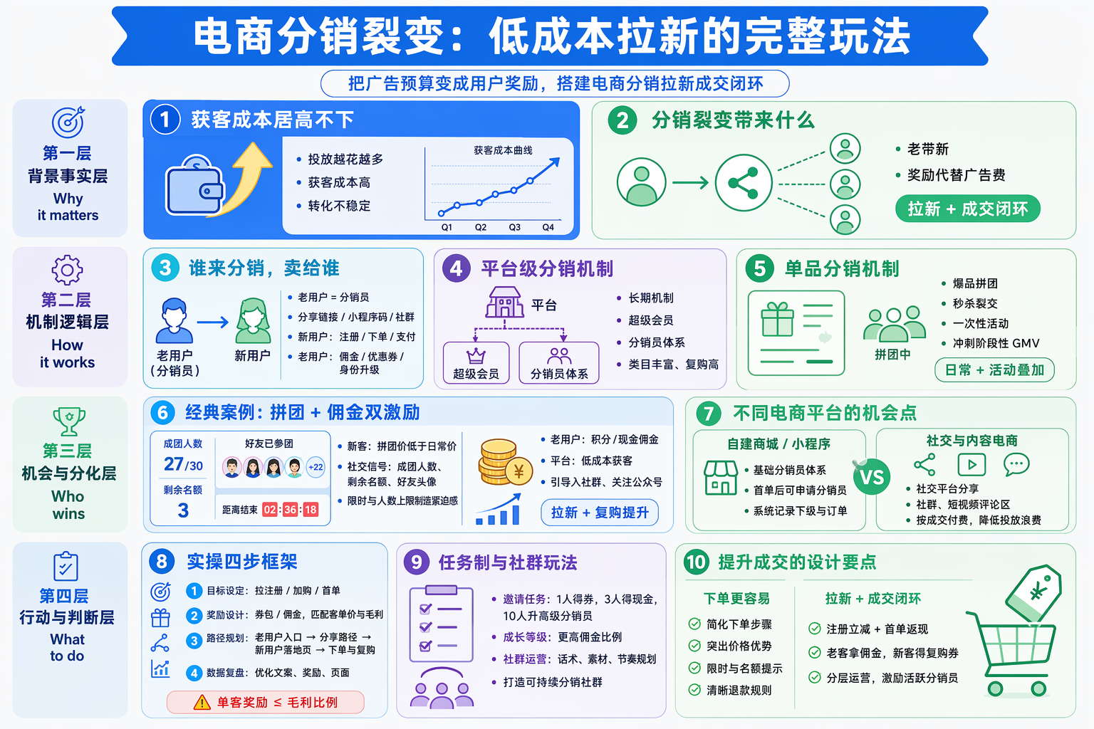 电商平台如何做分销裂变更适合自己