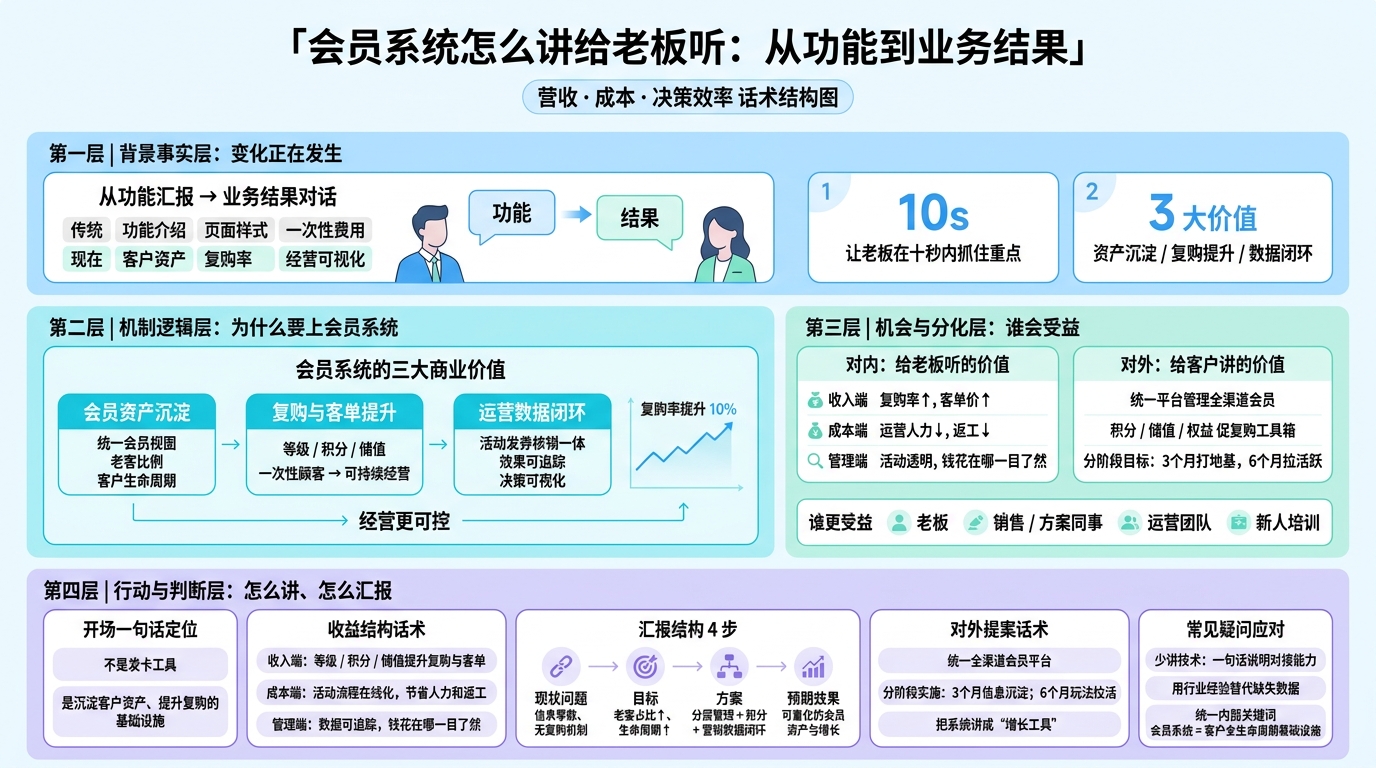 会员系统的核心价值怎么开场说明？