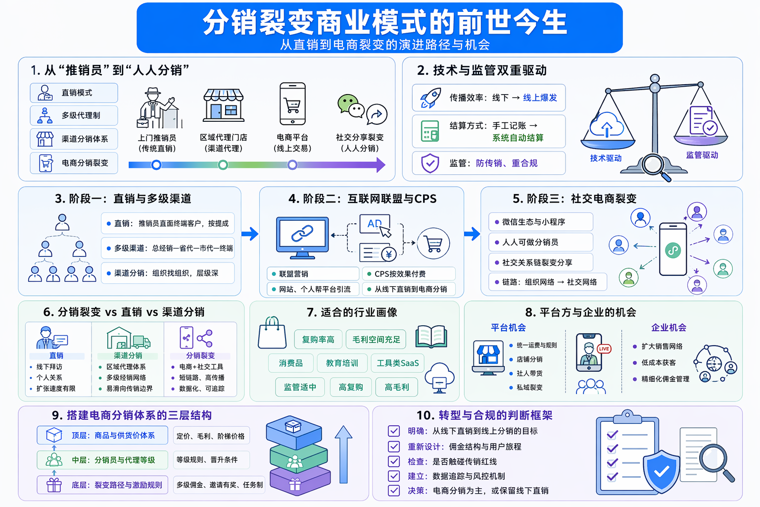 分销裂变商业模式以前叫什么？