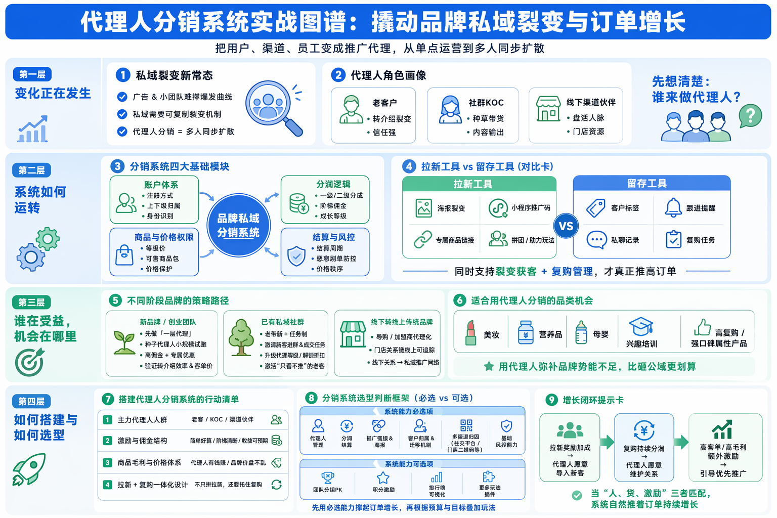 品牌私域如何做裂变？先想清楚代理人是谁、为什么愿意干