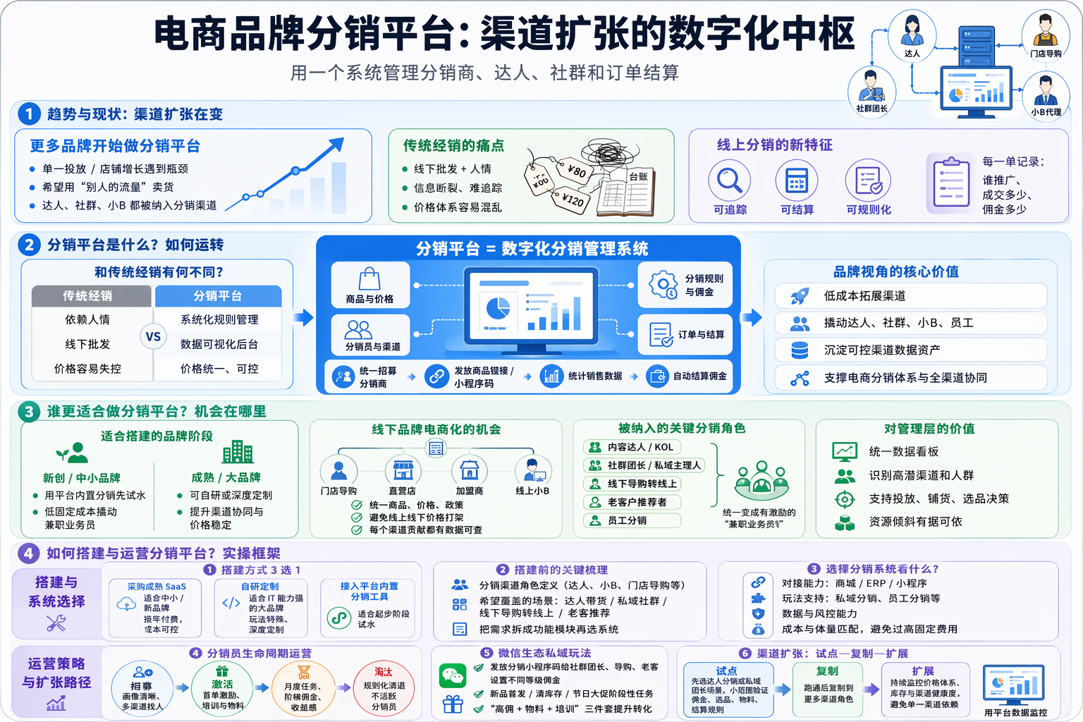 分销平台到底是什么意思？和传统经销有何不同