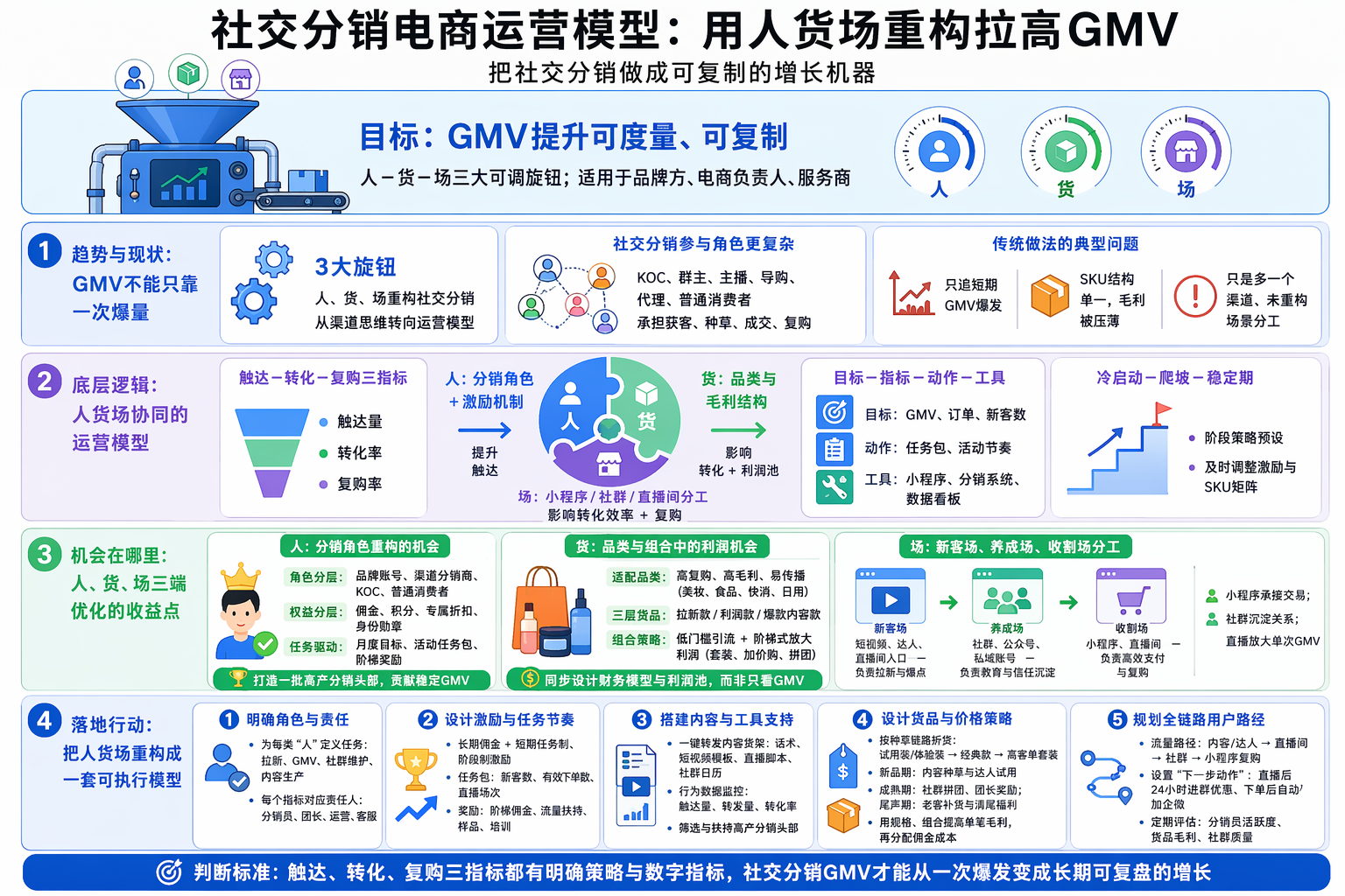 社交分销电商运营模型怎么拆？先看人、货、场各负责什么