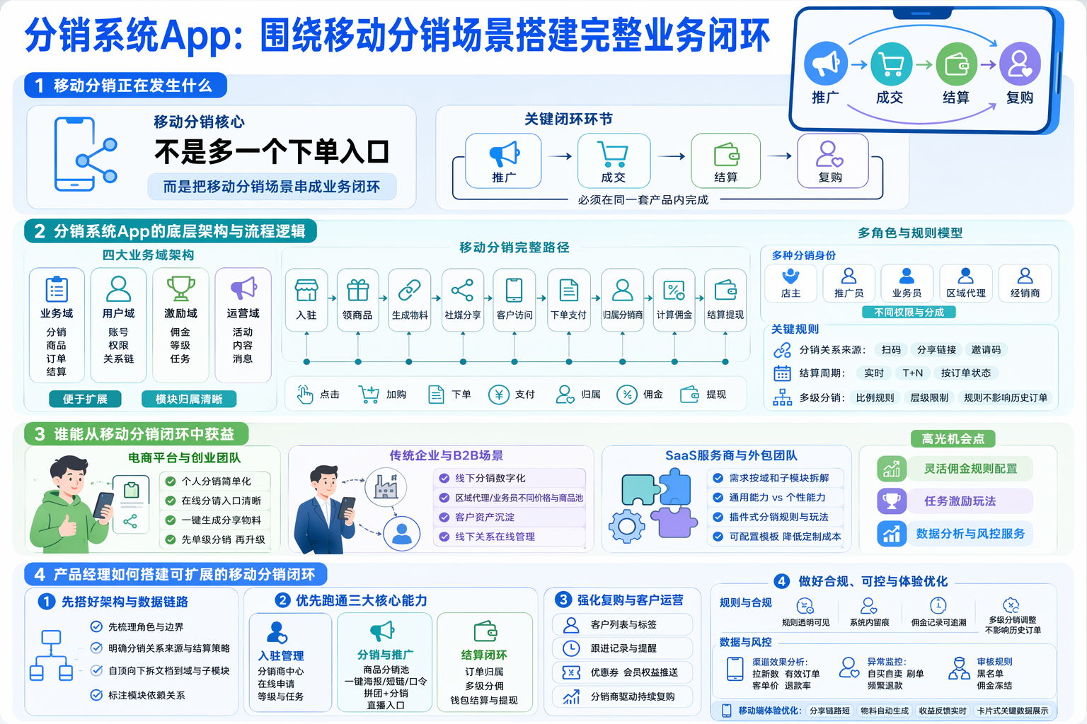 分销系统app产品架构怎么规划更合理