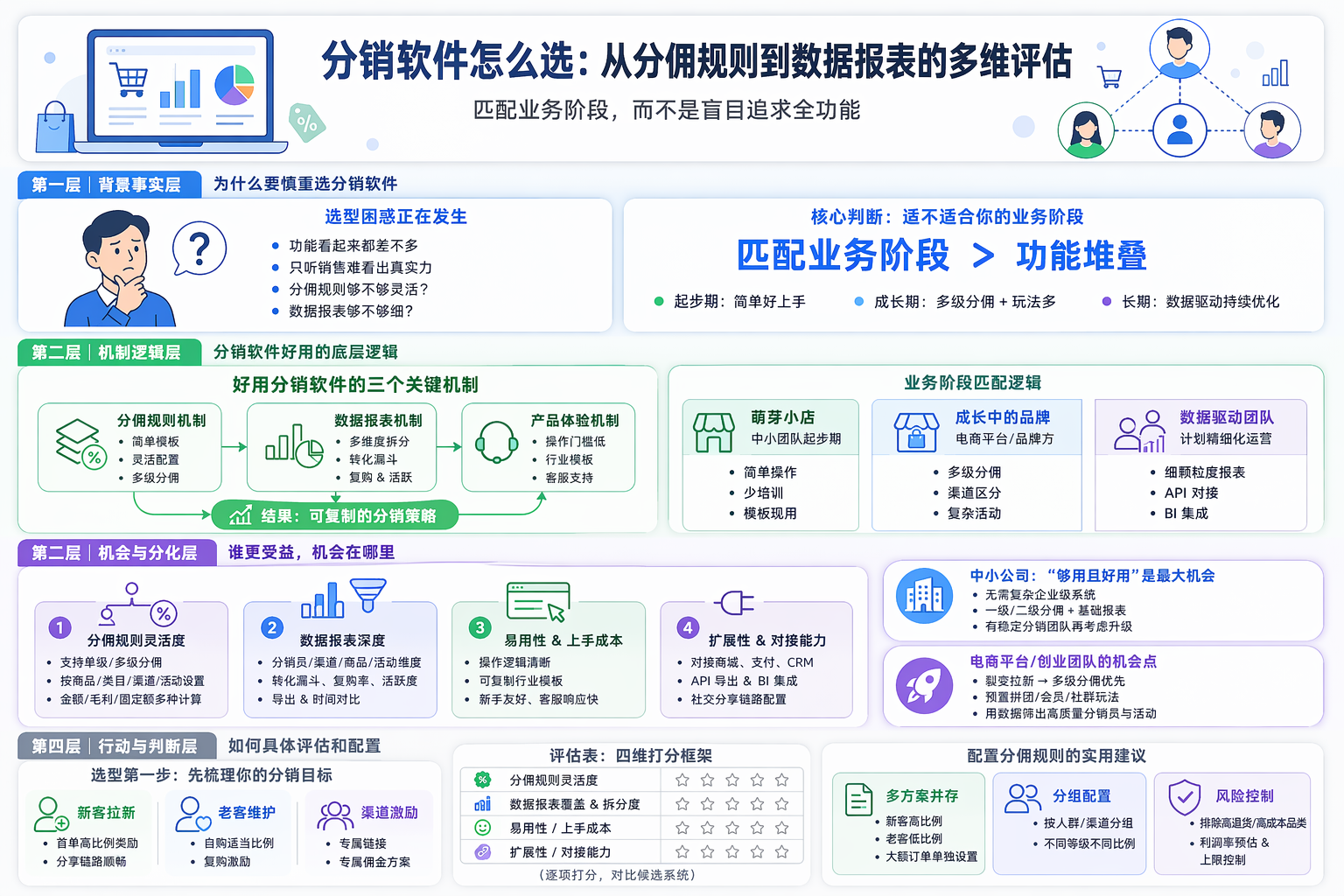分销软件哪个好用？先看适不适合你的业务阶段