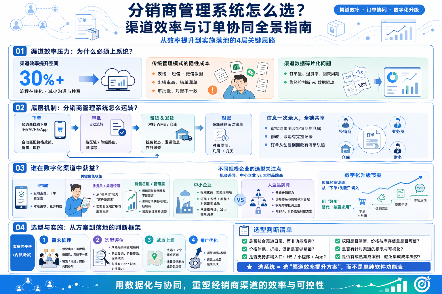 分销商管理系统如何提升渠道效率？