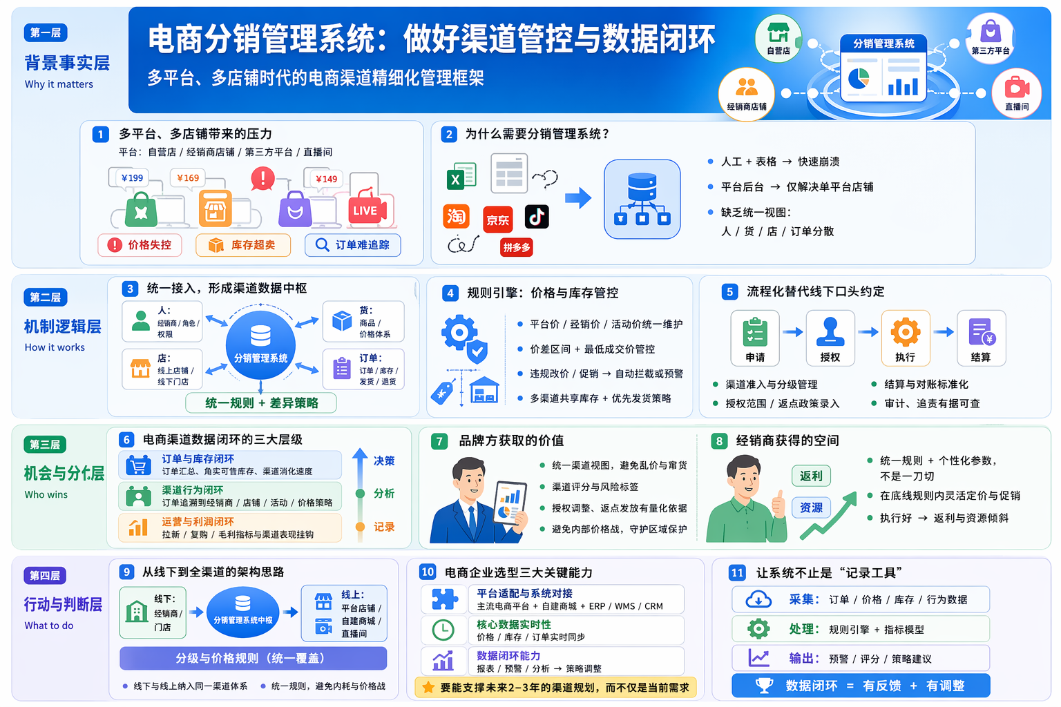 电商渠道管控为什么需要分销管理系统