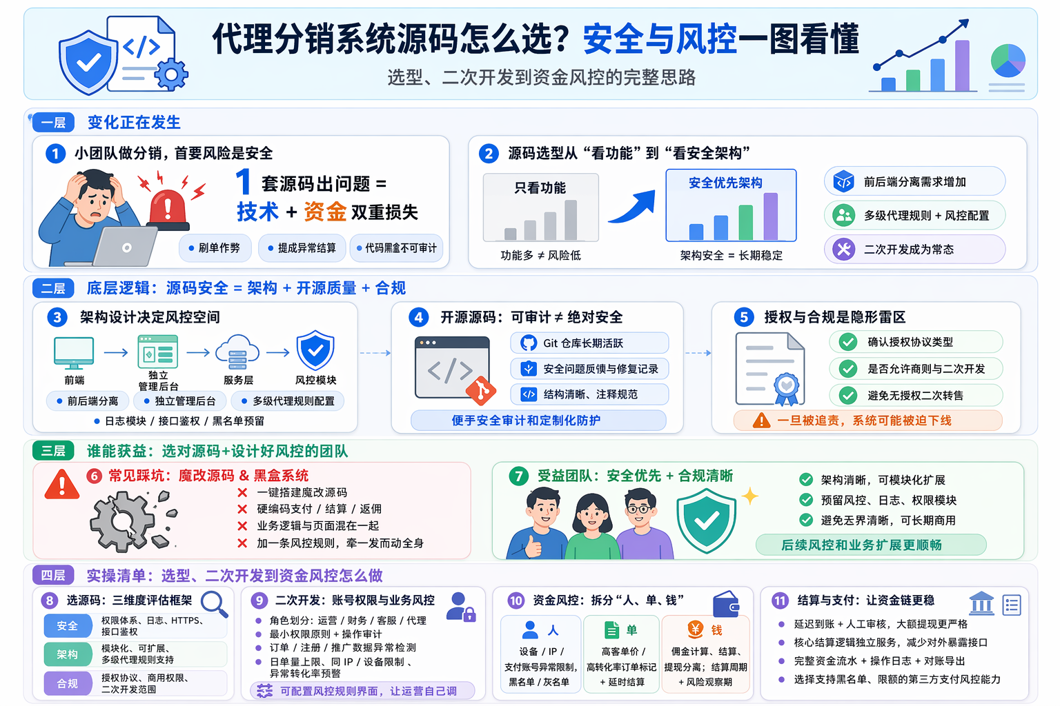 代理分销系统源码怎么选更安全？
