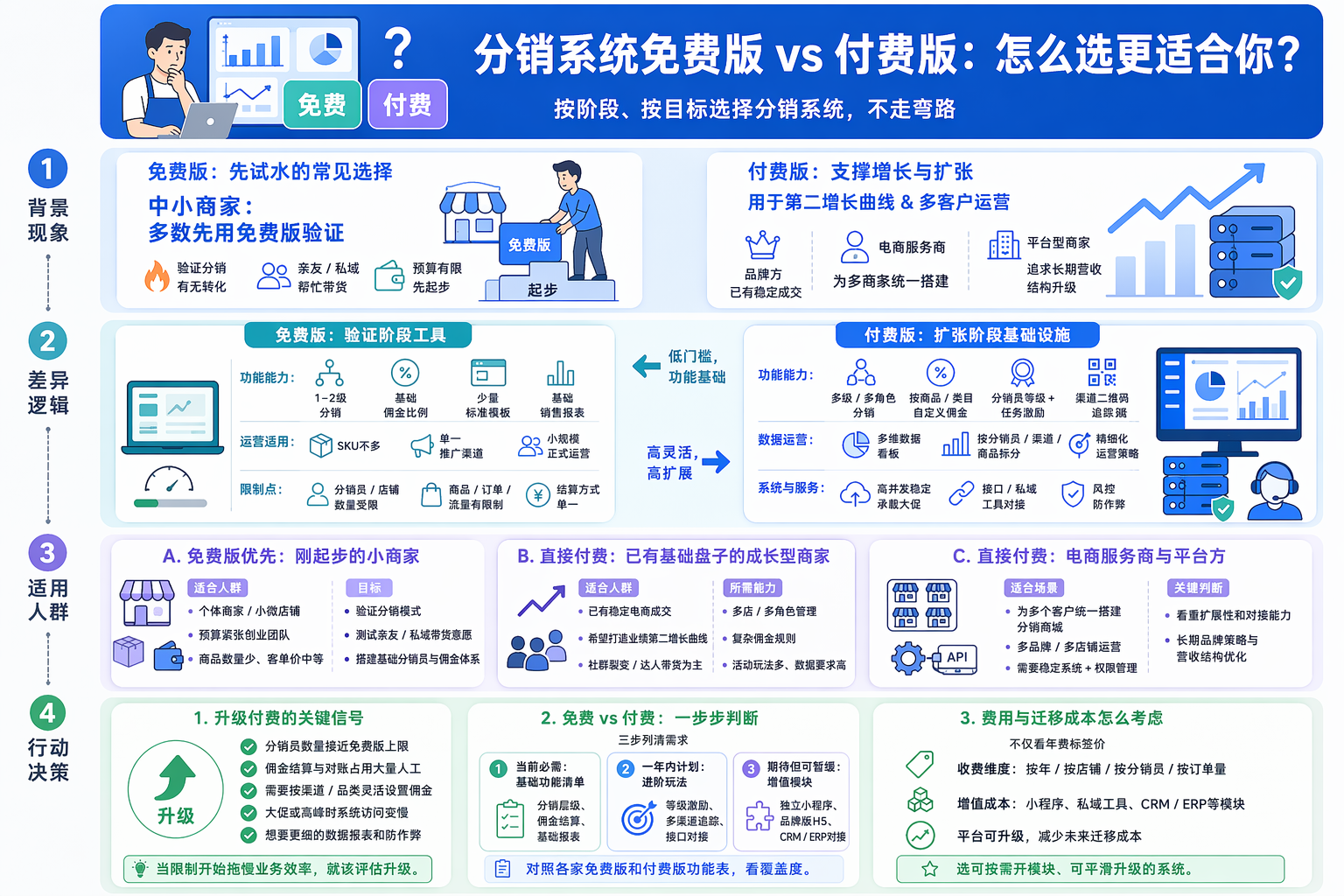 分销系统免费版功能有哪些，够不够做基础运营？