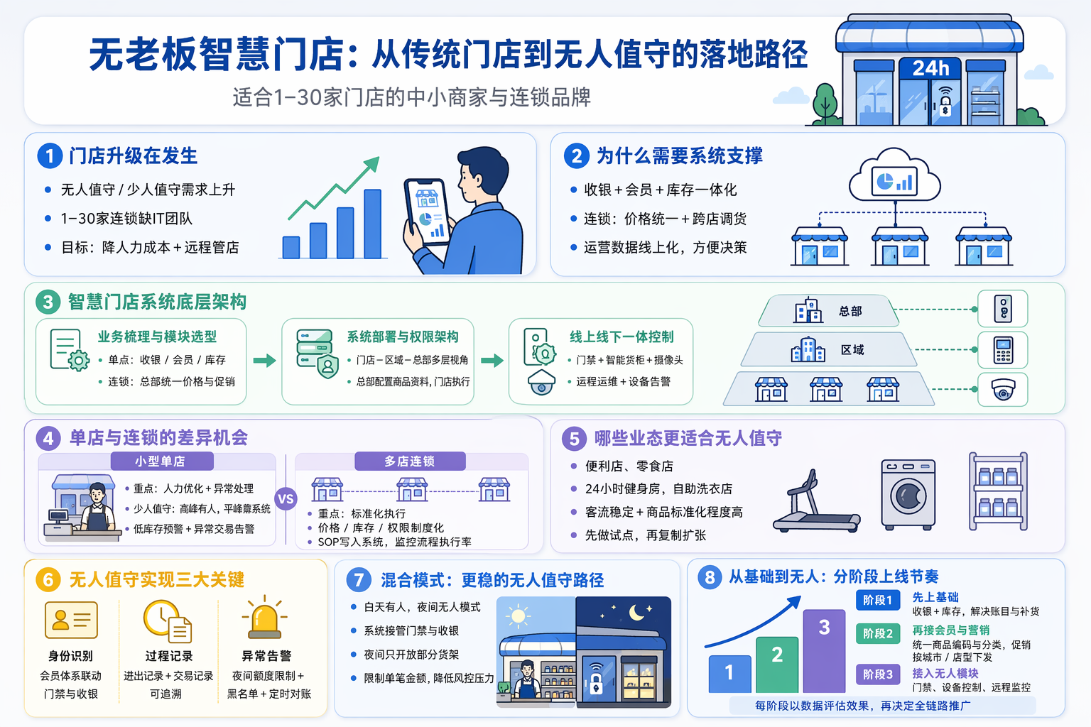 无老板智慧门店管理系统怎么用，核心架构要先搭好