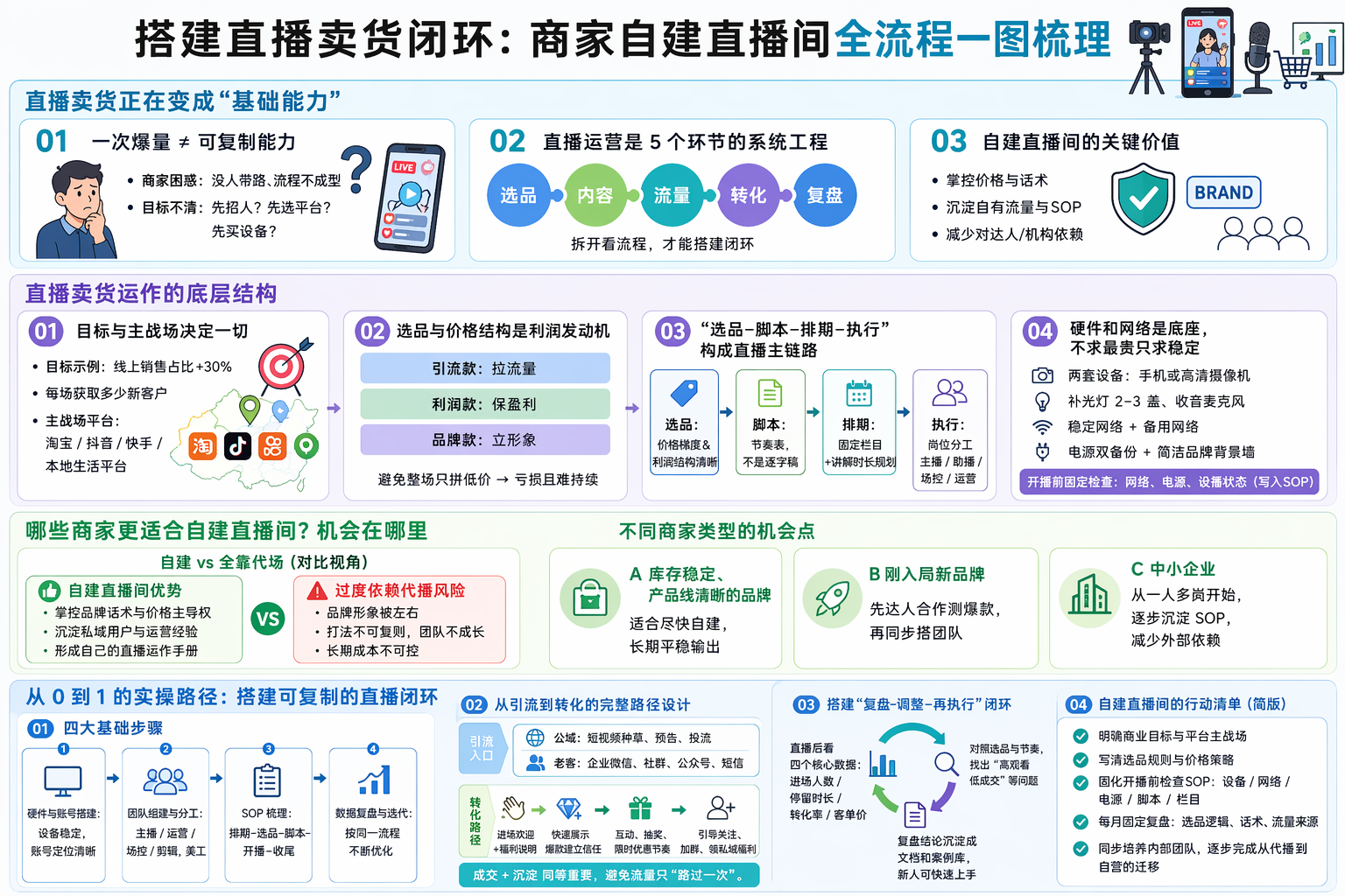自建直播间需要准备什么？  