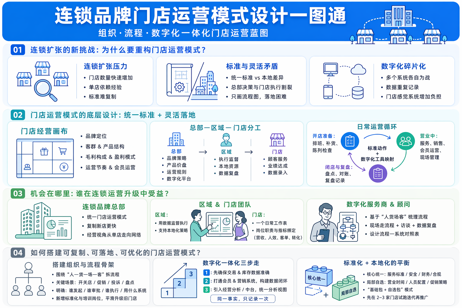 连锁门店运营模式怎么整体设计？