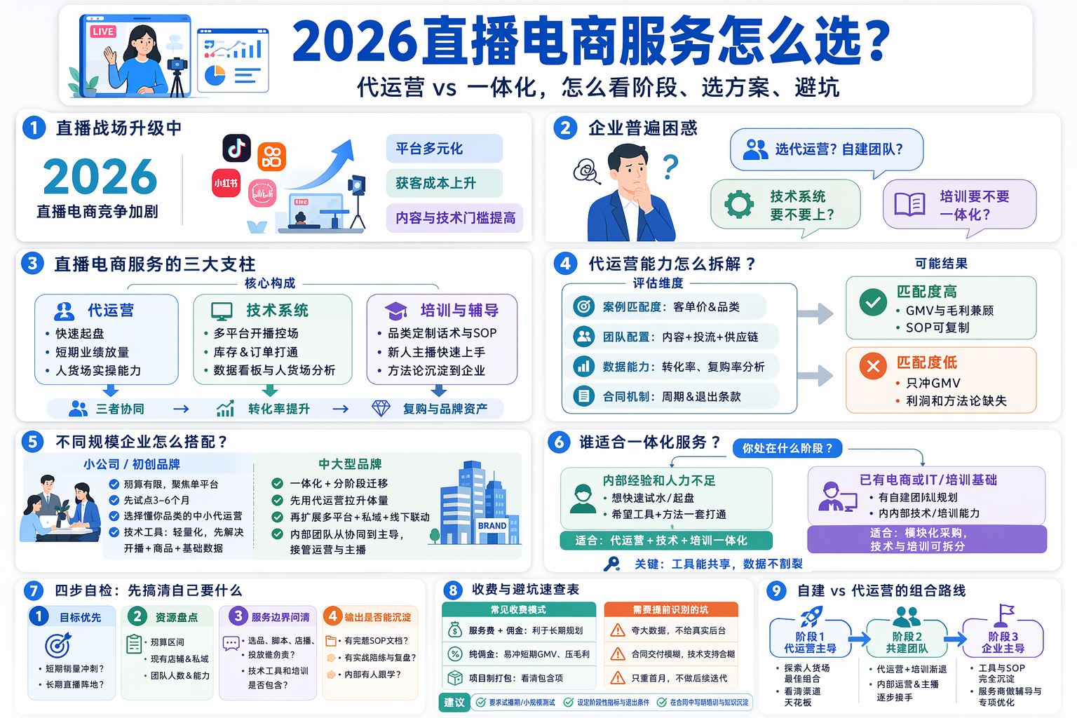 2026直播电商代运营方案怎么评估更靠谱？