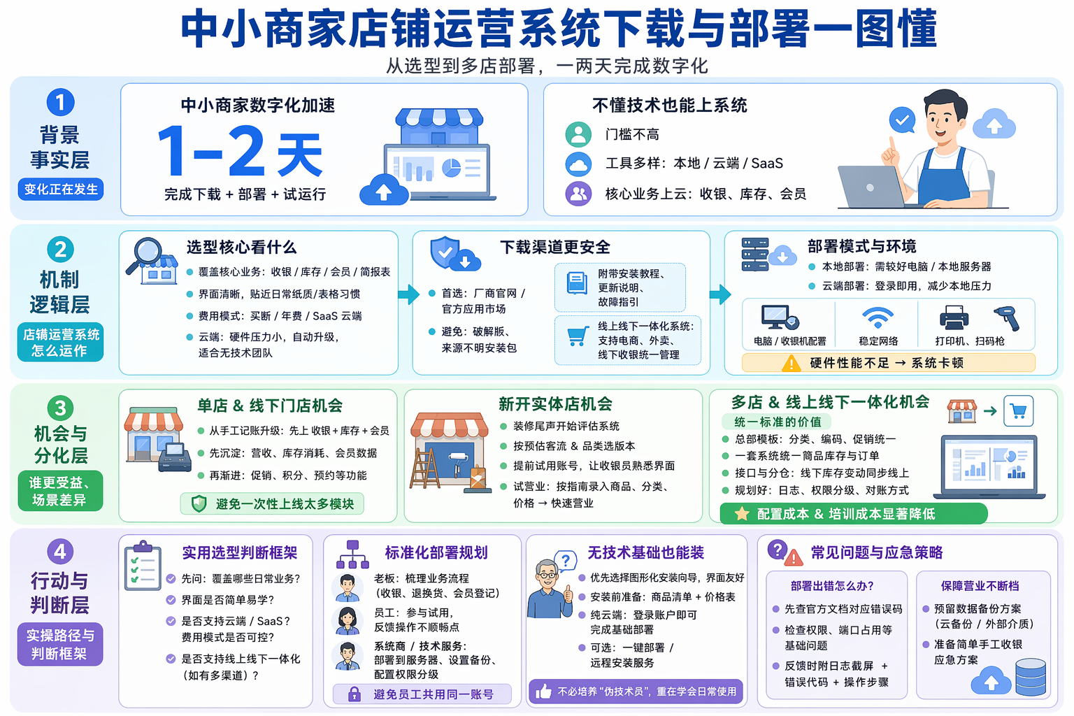 中小商家店铺运营系统选型要看什么？