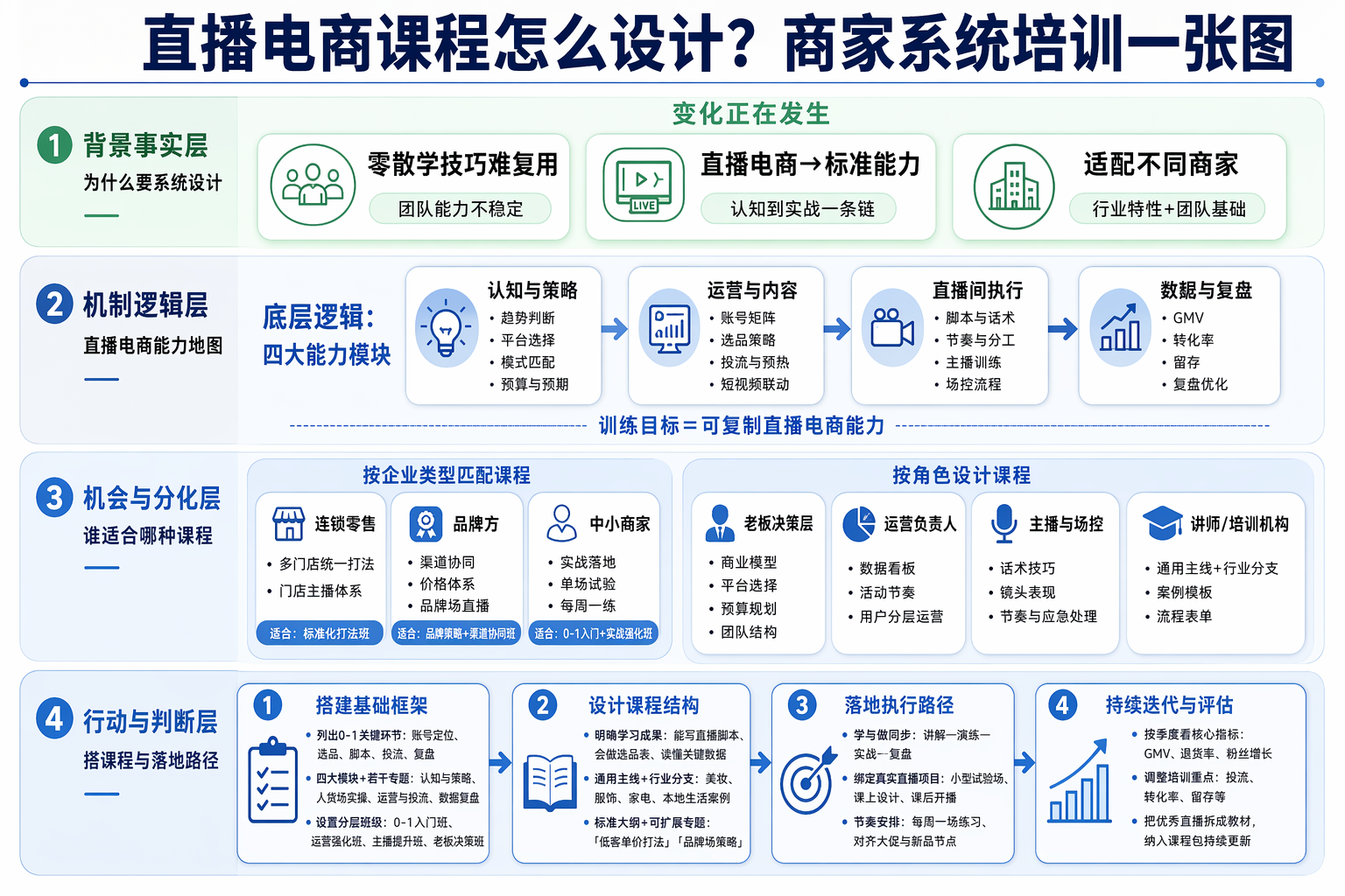 直播电商课程设计要点：先搭“能力地图”