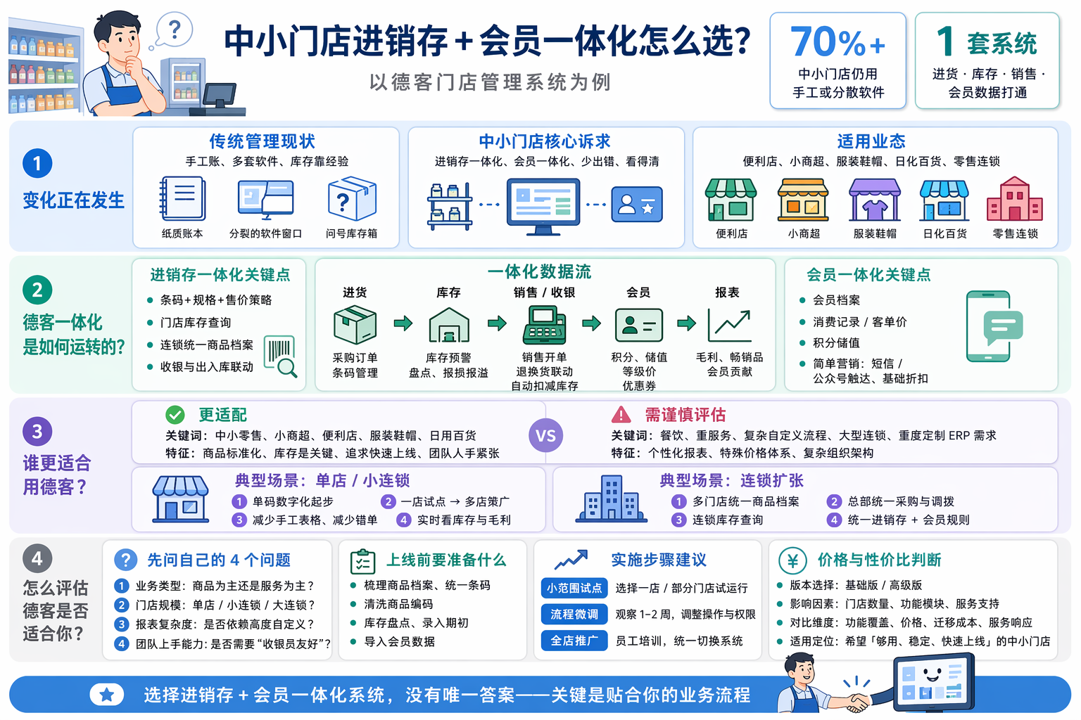 德客门店管理系统核心功能有哪些？