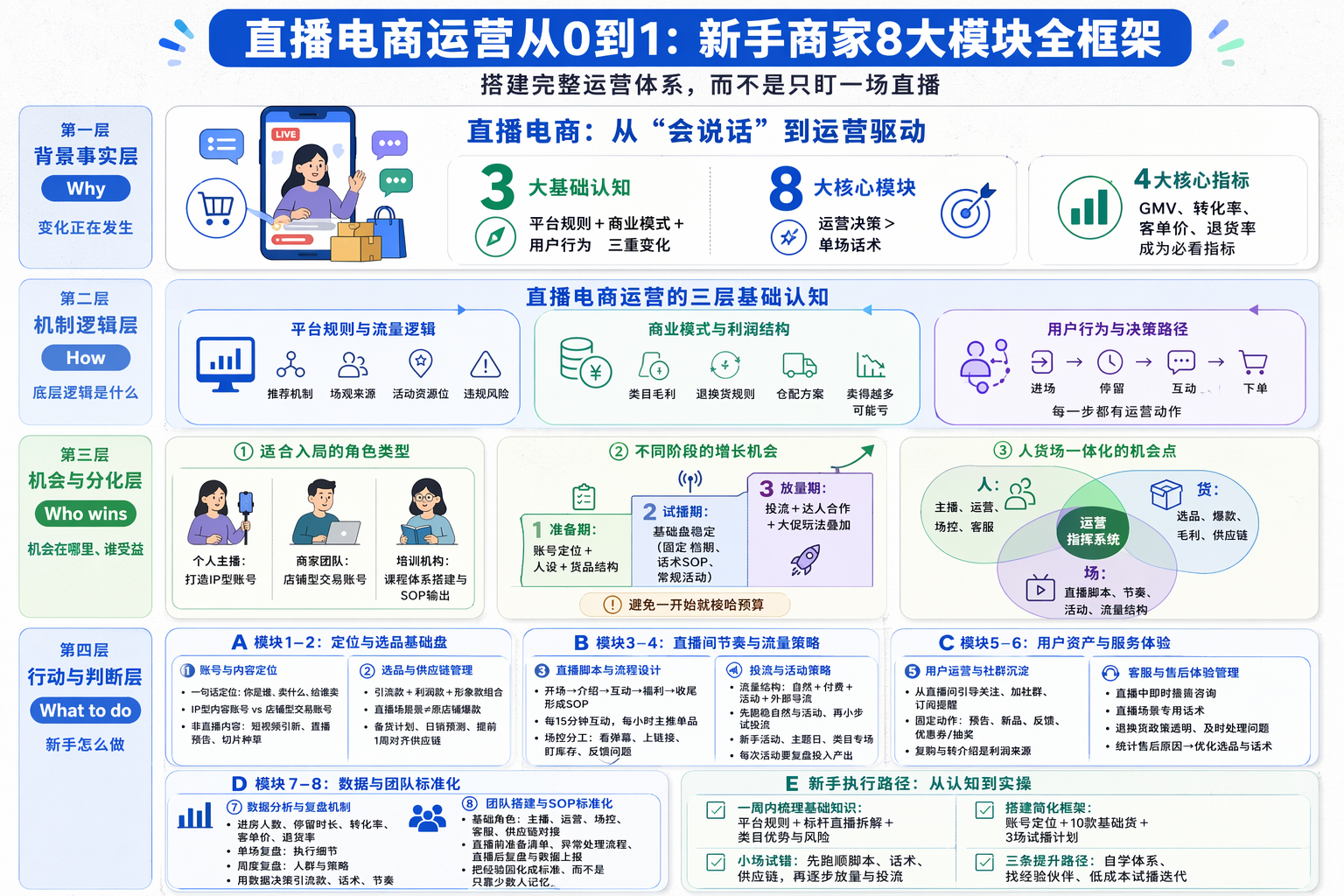 直播电商运营基础知识有哪些必须要懂？