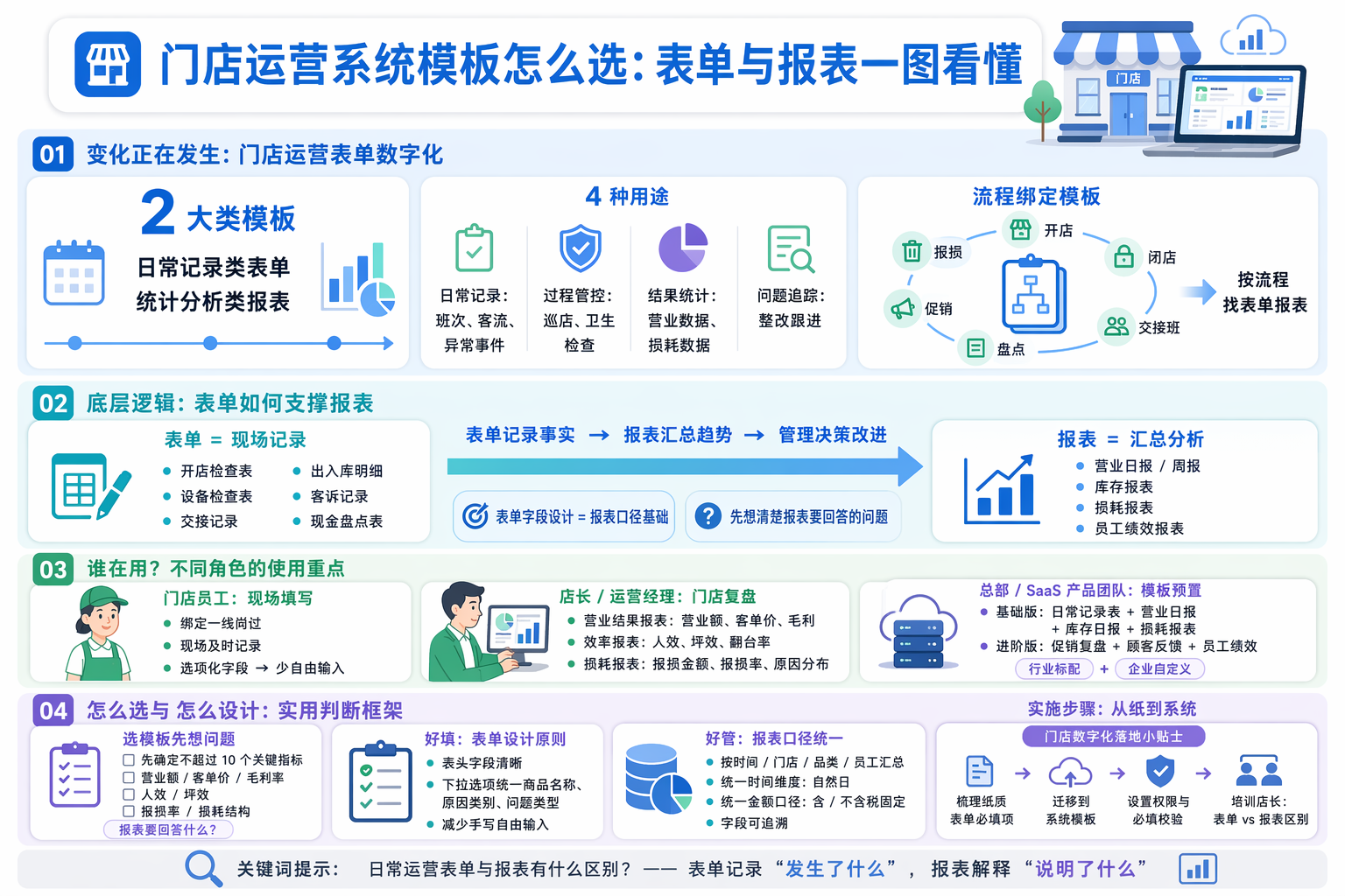 运营系统中门店常用模板有哪些？